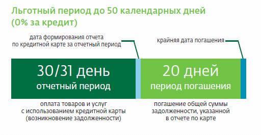 Отчетный период по карте Сбербанка: правильное пользование кредиткой