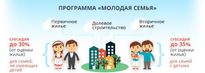 Программа «Молодая семья»: условия для получения субсидии