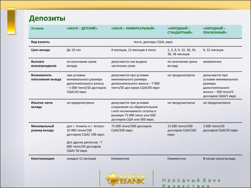 Депозиты от Народного Банка Казахстана: преимущества, условия